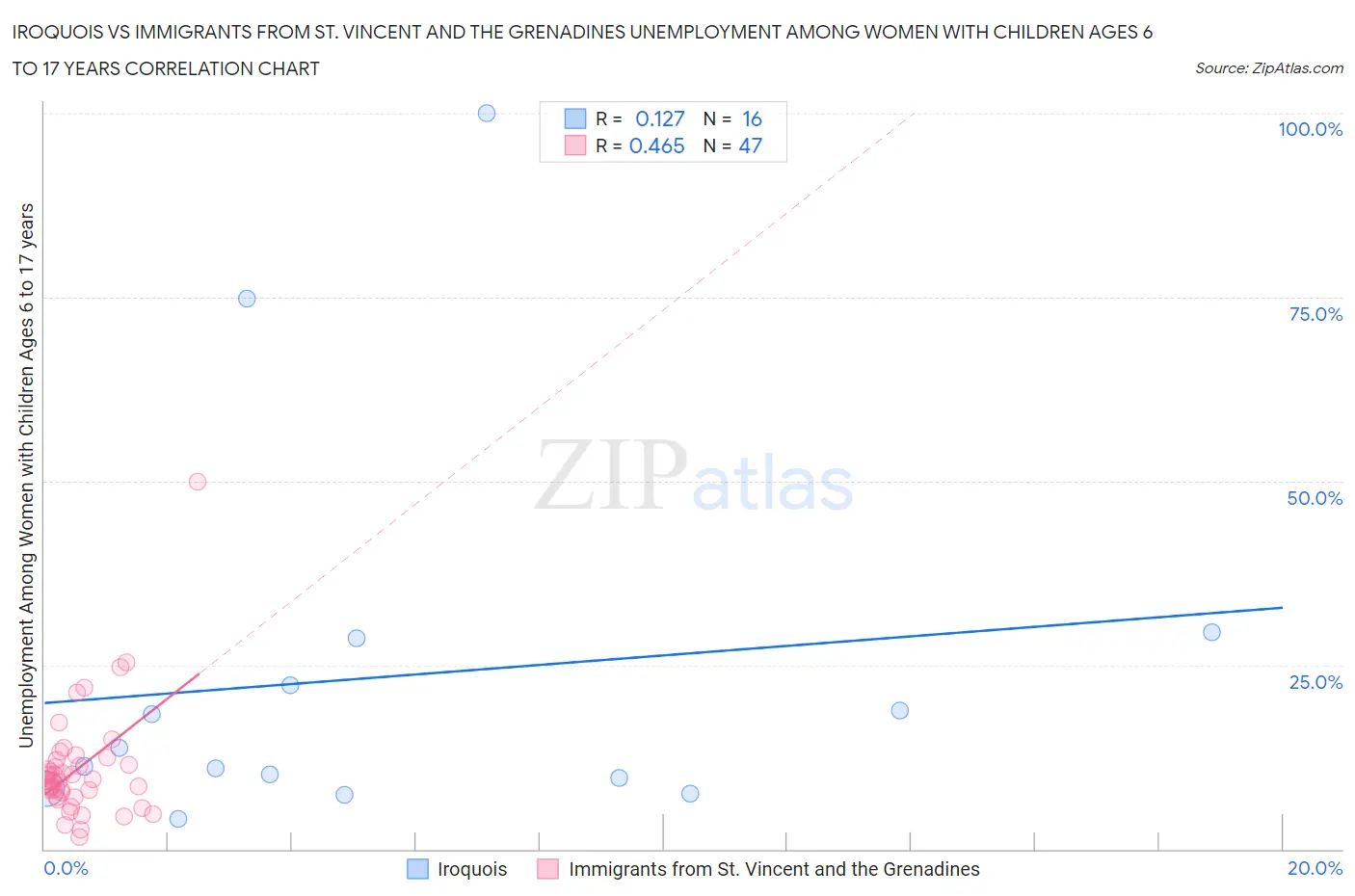 Iroquois vs Immigrants from St. Vincent and the Grenadines Unemployment Among Women with Children Ages 6 to 17 years