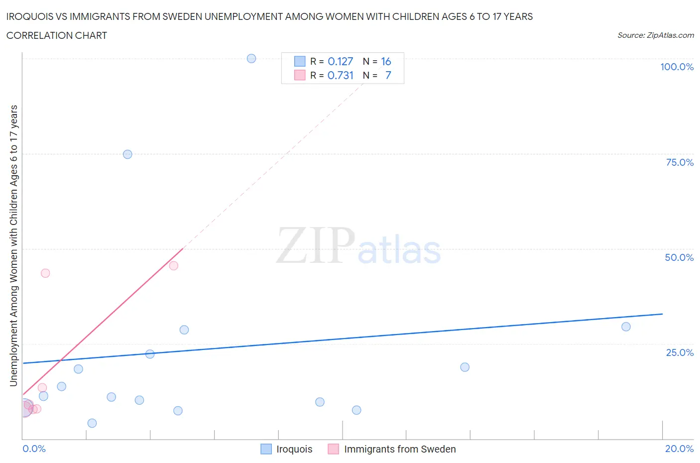 Iroquois vs Immigrants from Sweden Unemployment Among Women with Children Ages 6 to 17 years