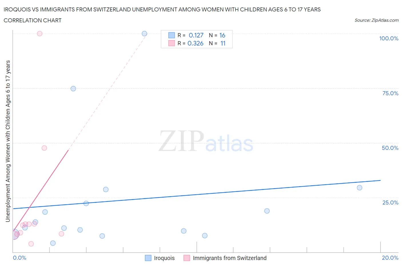 Iroquois vs Immigrants from Switzerland Unemployment Among Women with Children Ages 6 to 17 years
