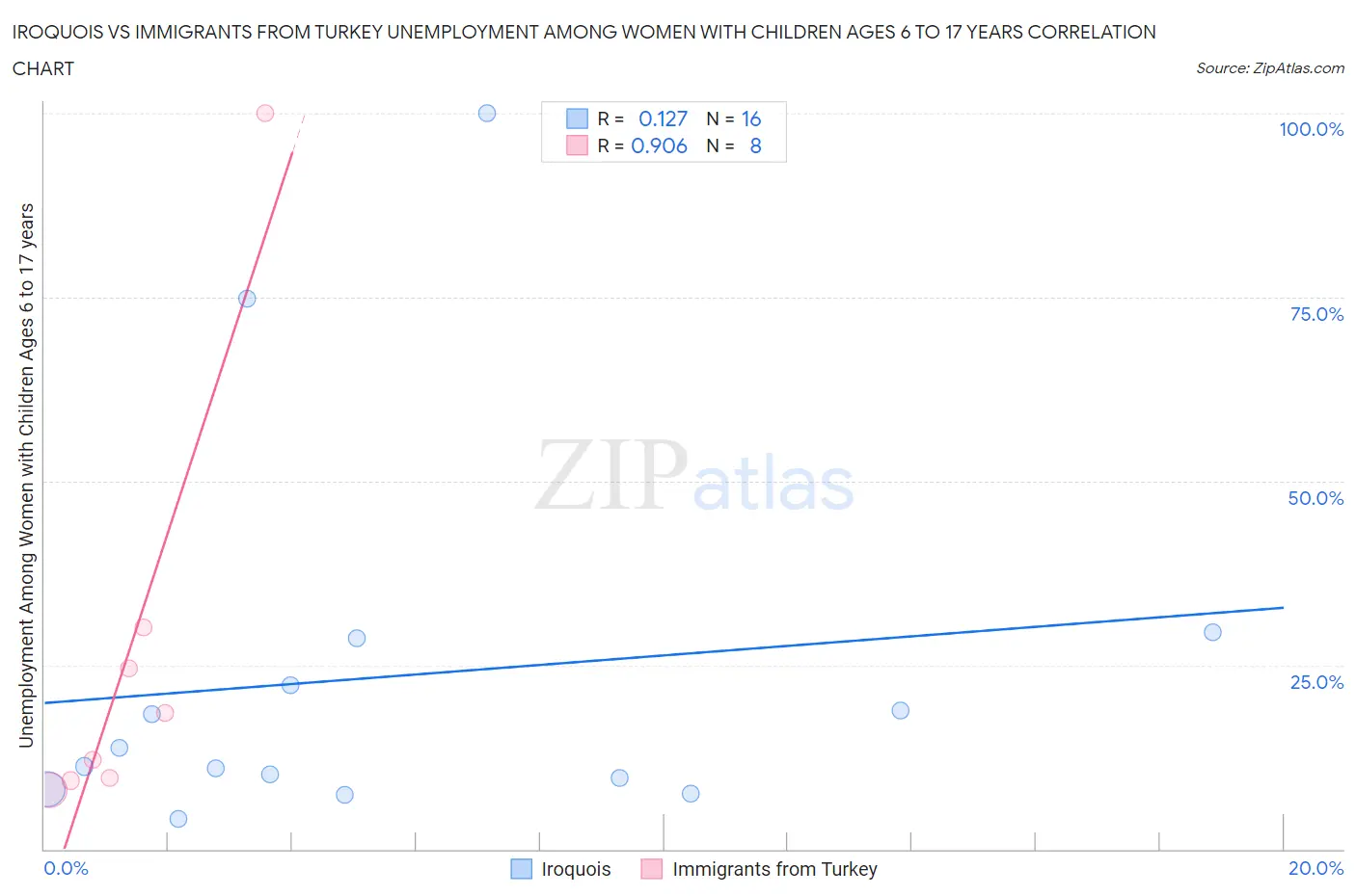 Iroquois vs Immigrants from Turkey Unemployment Among Women with Children Ages 6 to 17 years
