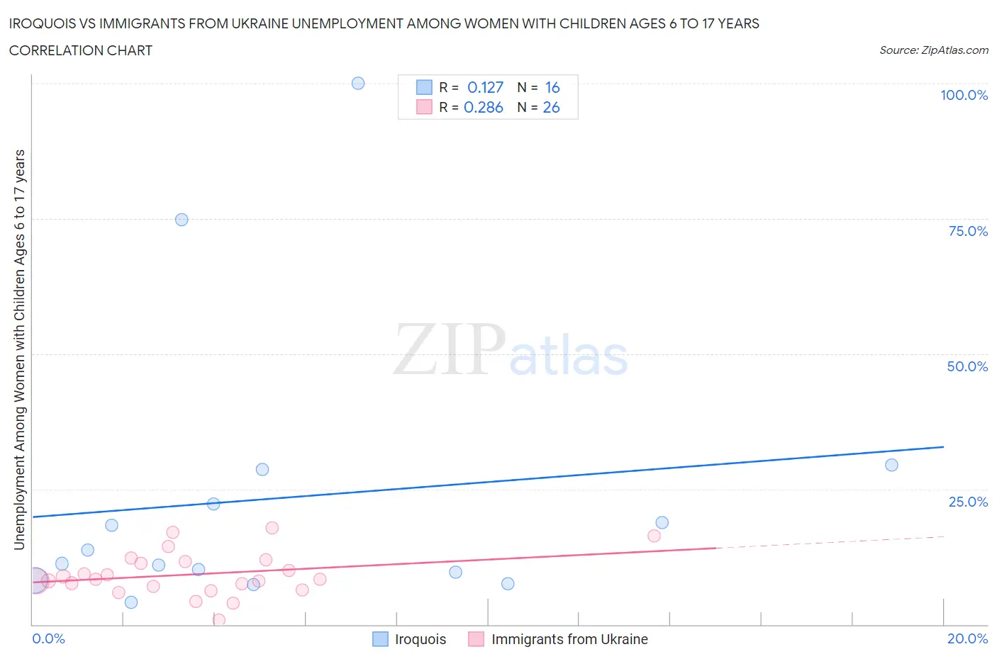 Iroquois vs Immigrants from Ukraine Unemployment Among Women with Children Ages 6 to 17 years