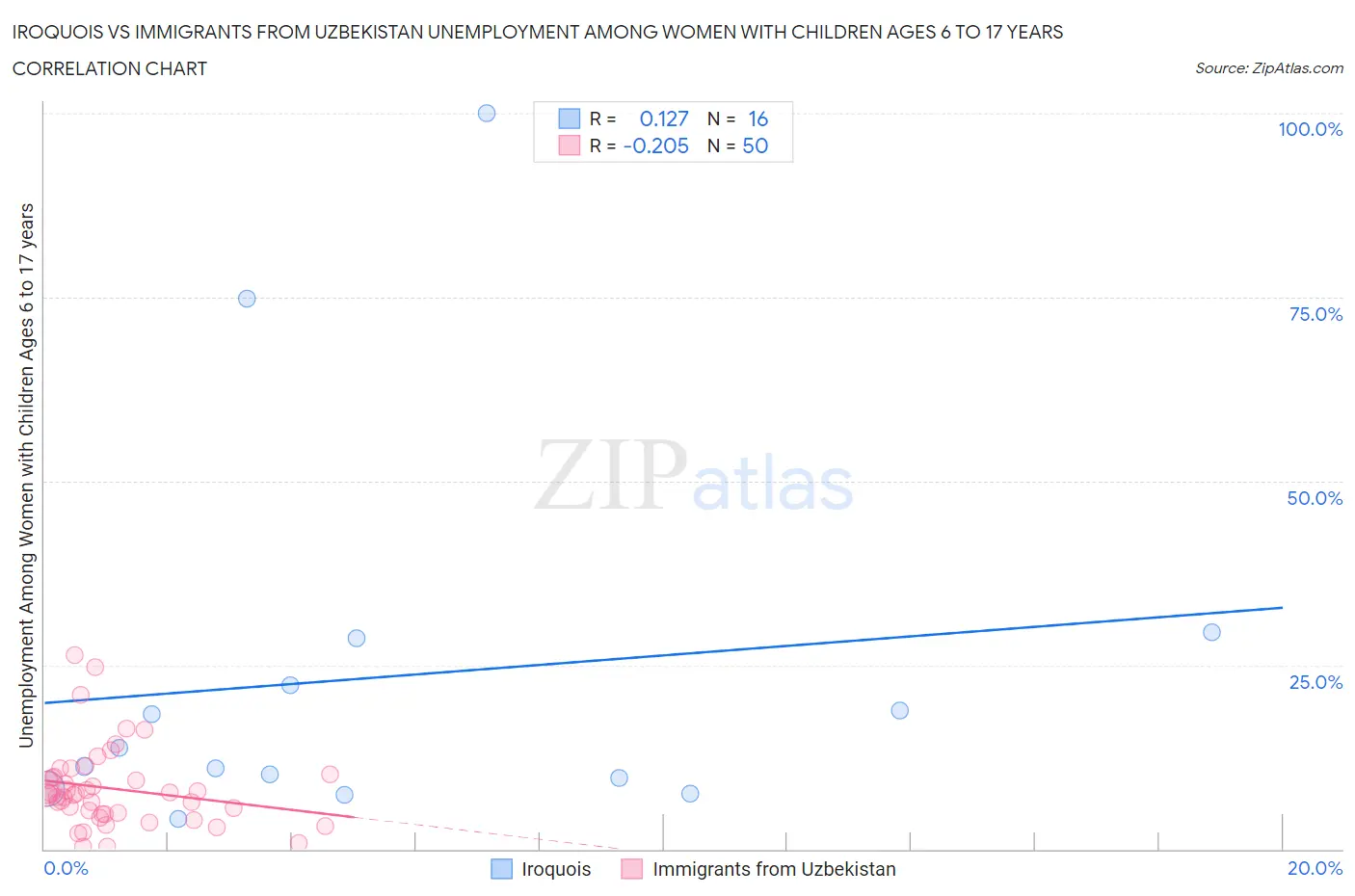 Iroquois vs Immigrants from Uzbekistan Unemployment Among Women with Children Ages 6 to 17 years