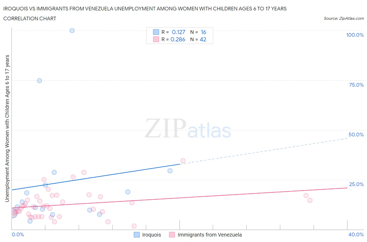 Iroquois vs Immigrants from Venezuela Unemployment Among Women with Children Ages 6 to 17 years