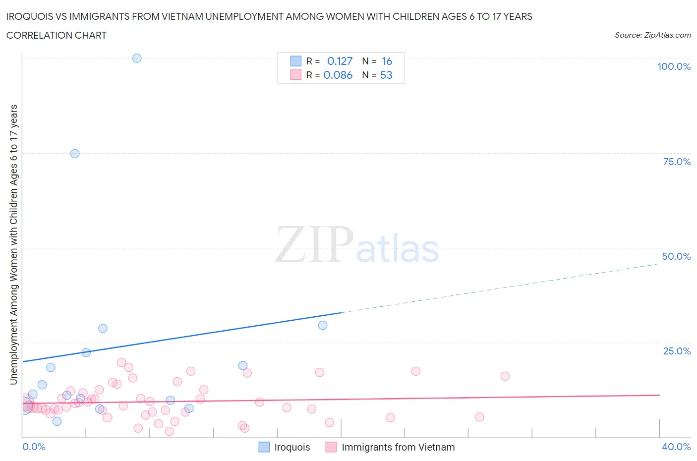 Iroquois vs Immigrants from Vietnam Unemployment Among Women with Children Ages 6 to 17 years