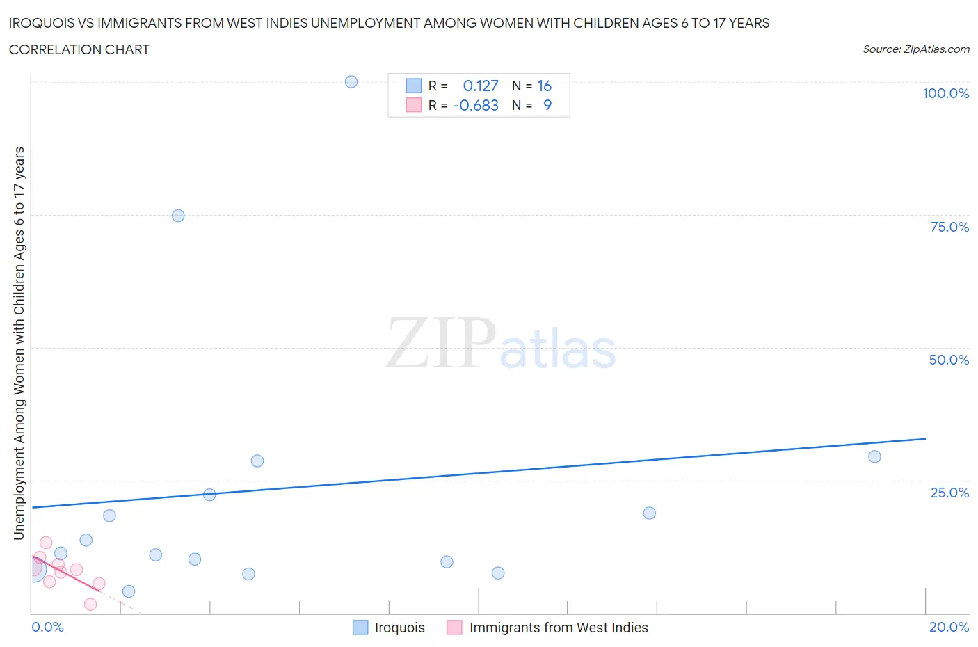 Iroquois vs Immigrants from West Indies Unemployment Among Women with Children Ages 6 to 17 years