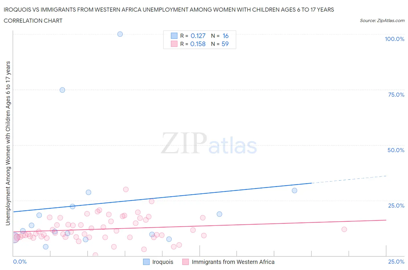 Iroquois vs Immigrants from Western Africa Unemployment Among Women with Children Ages 6 to 17 years