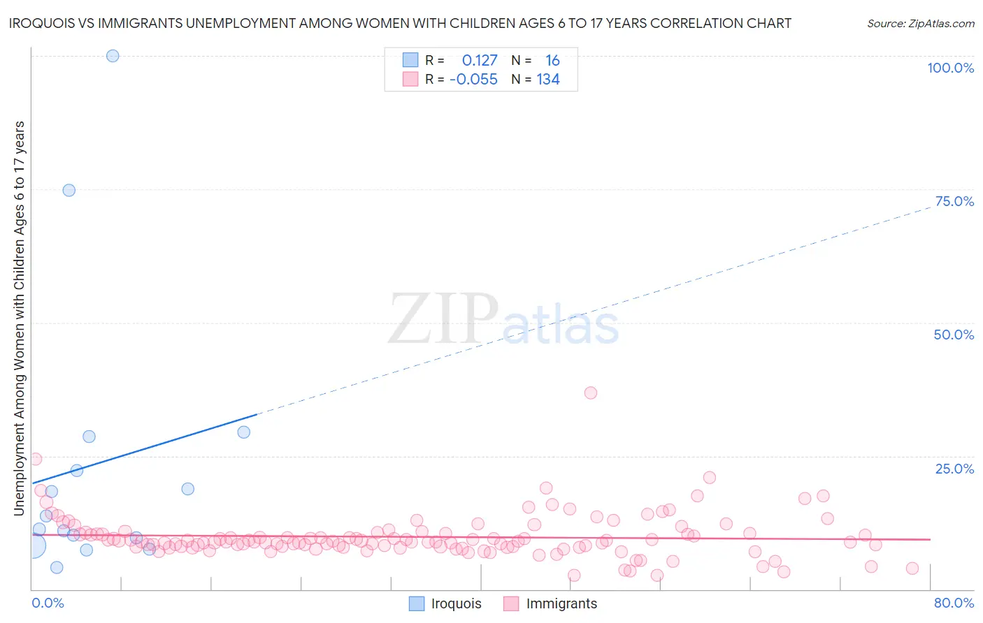 Iroquois vs Immigrants Unemployment Among Women with Children Ages 6 to 17 years