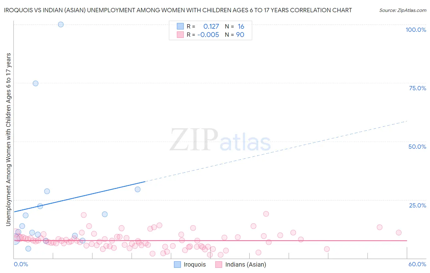 Iroquois vs Indian (Asian) Unemployment Among Women with Children Ages 6 to 17 years