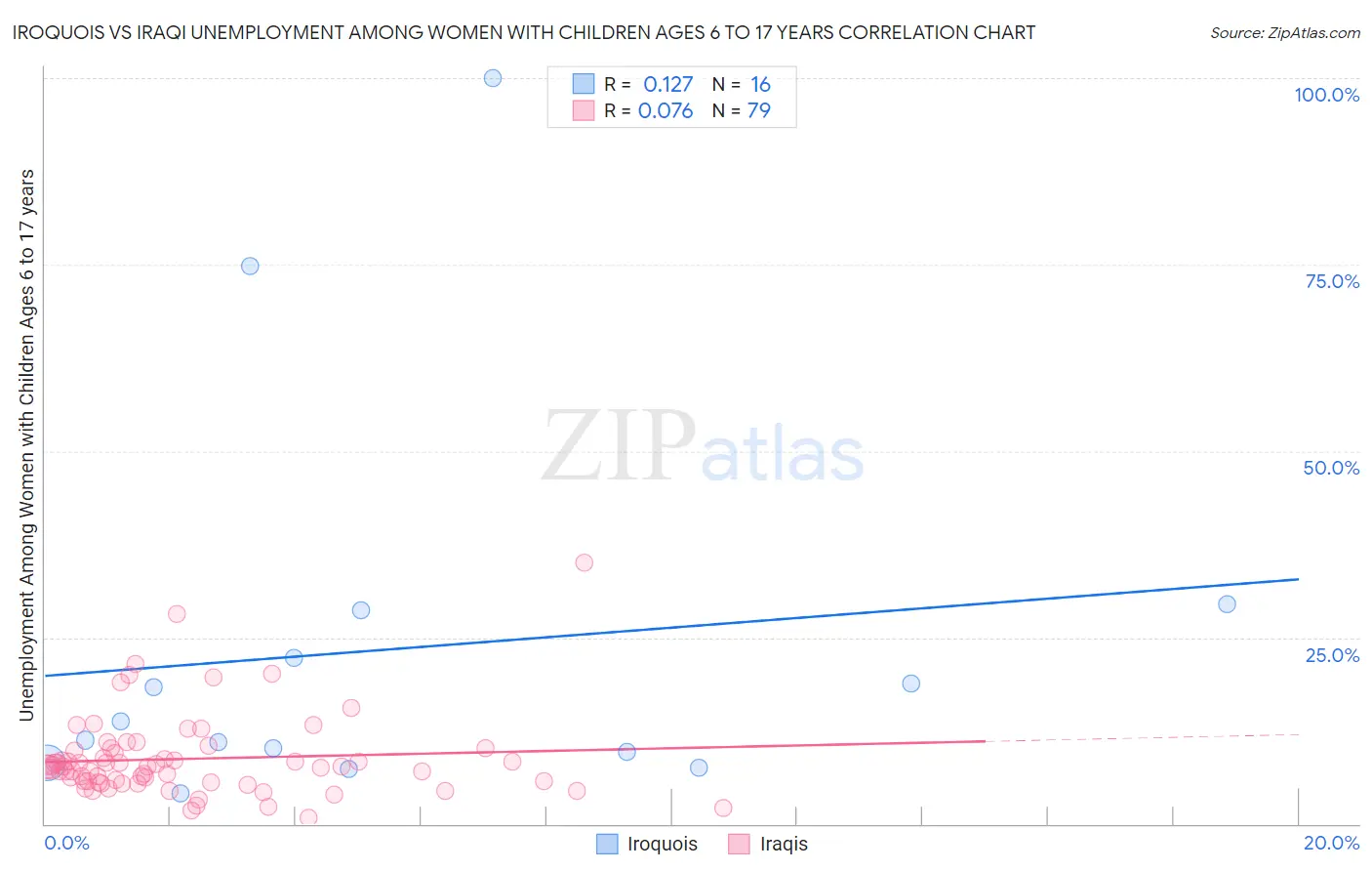 Iroquois vs Iraqi Unemployment Among Women with Children Ages 6 to 17 years
