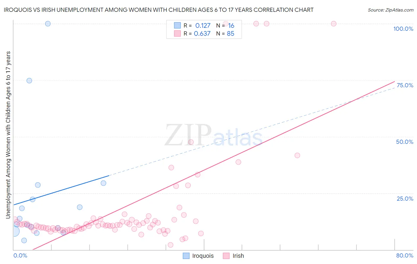 Iroquois vs Irish Unemployment Among Women with Children Ages 6 to 17 years