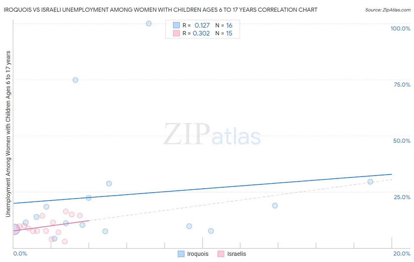 Iroquois vs Israeli Unemployment Among Women with Children Ages 6 to 17 years