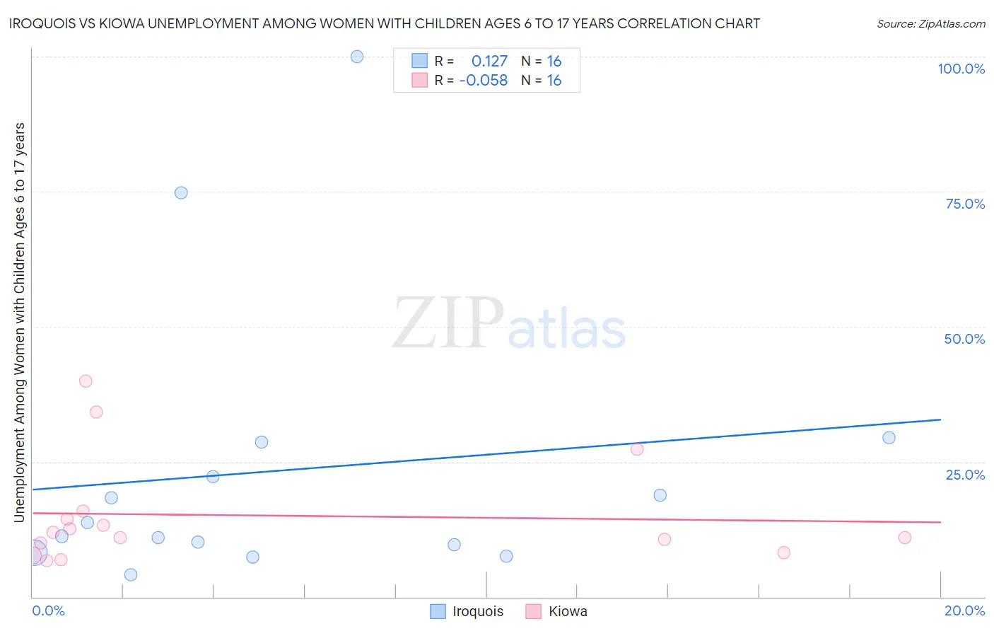 Iroquois vs Kiowa Unemployment Among Women with Children Ages 6 to 17 years