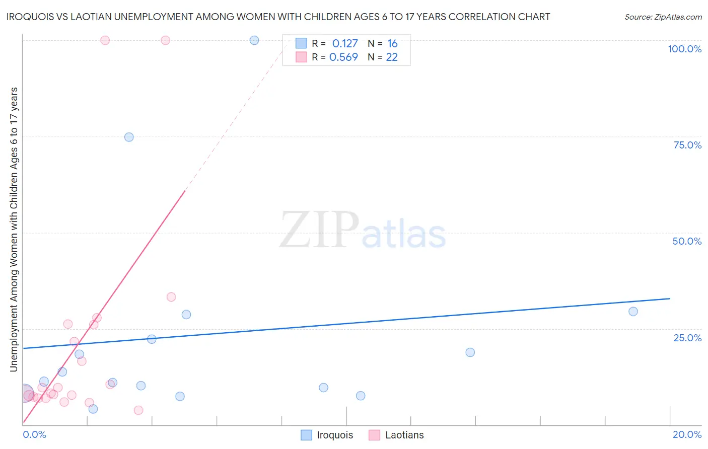 Iroquois vs Laotian Unemployment Among Women with Children Ages 6 to 17 years