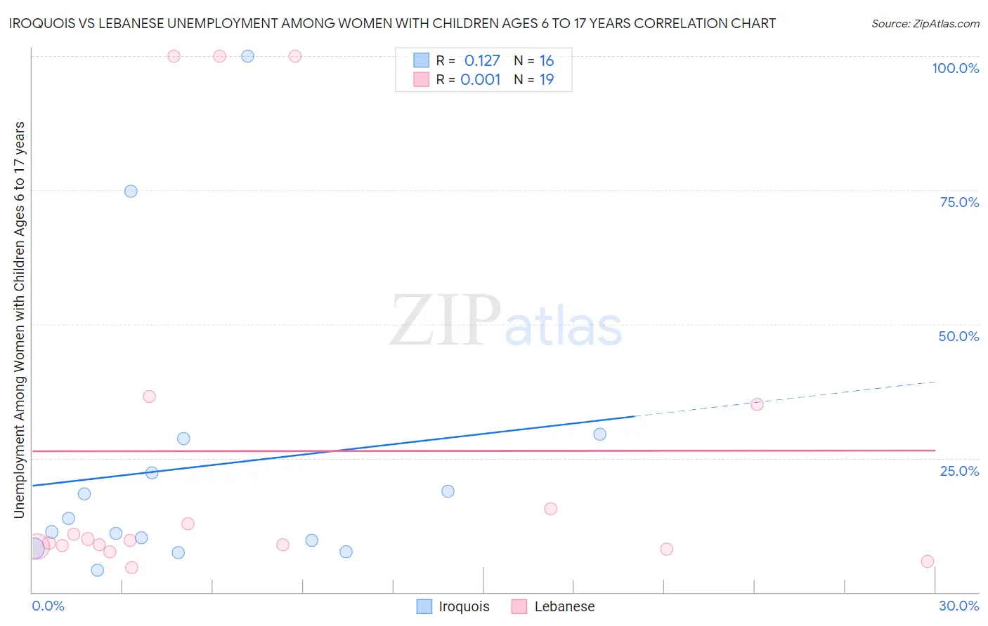 Iroquois vs Lebanese Unemployment Among Women with Children Ages 6 to 17 years