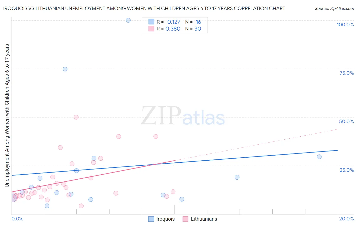 Iroquois vs Lithuanian Unemployment Among Women with Children Ages 6 to 17 years