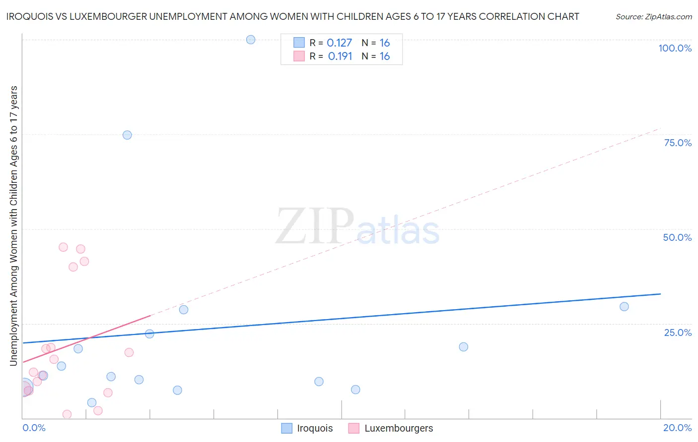 Iroquois vs Luxembourger Unemployment Among Women with Children Ages 6 to 17 years