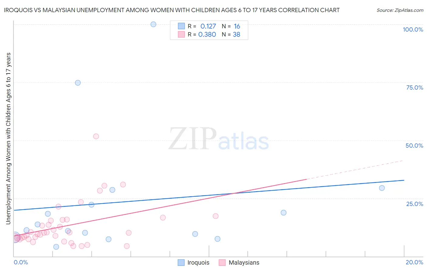 Iroquois vs Malaysian Unemployment Among Women with Children Ages 6 to 17 years