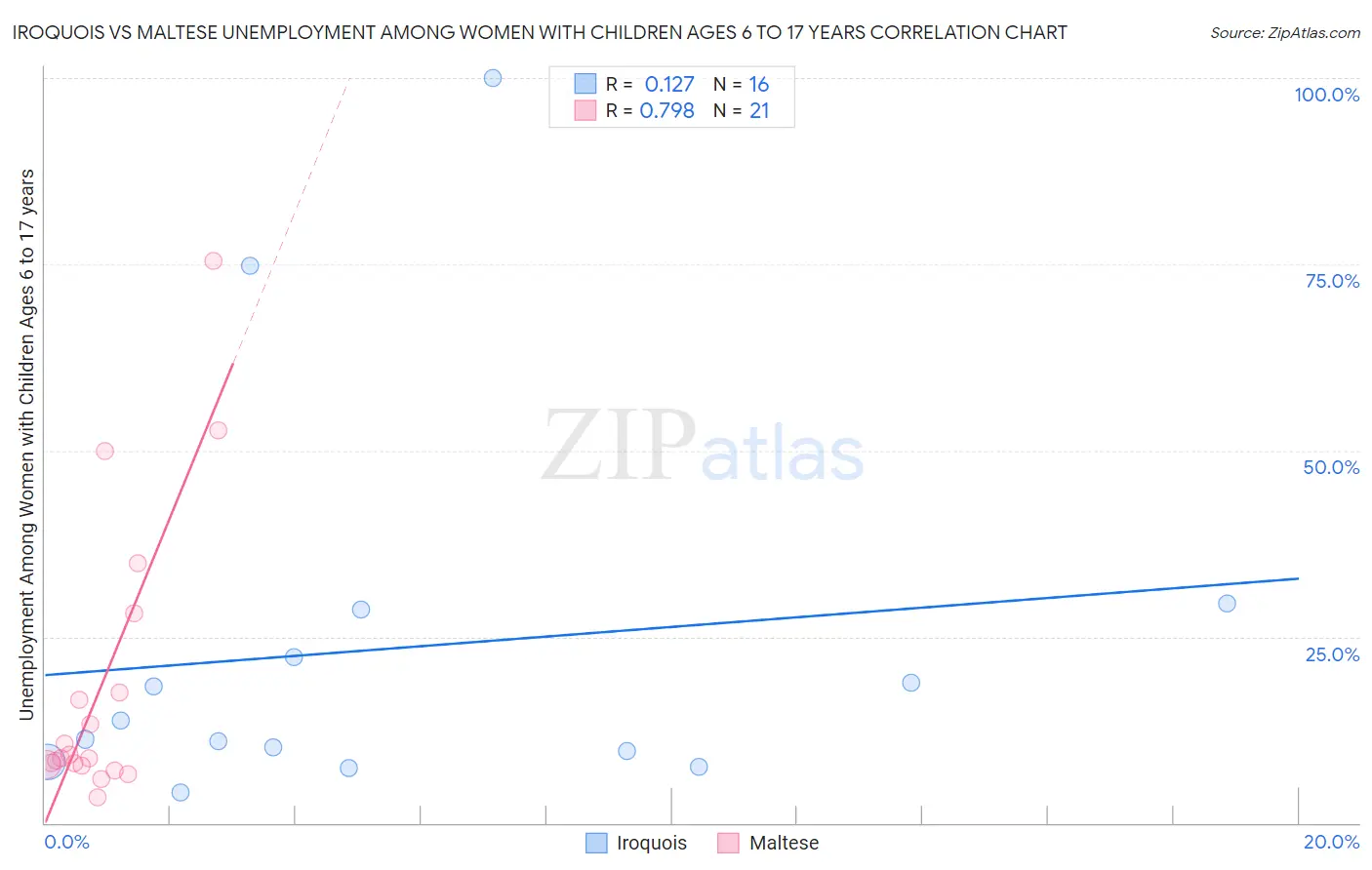Iroquois vs Maltese Unemployment Among Women with Children Ages 6 to 17 years