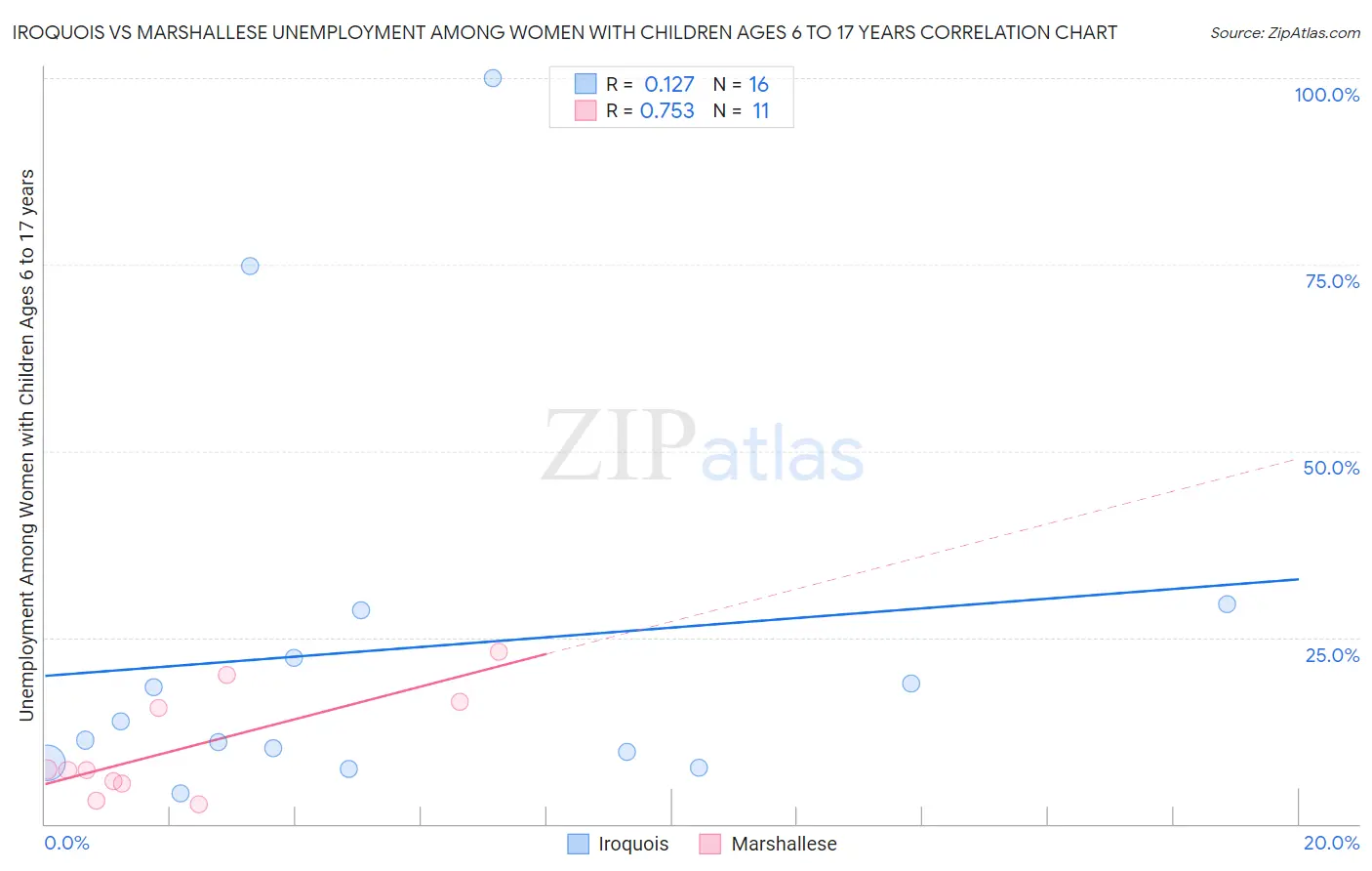 Iroquois vs Marshallese Unemployment Among Women with Children Ages 6 to 17 years