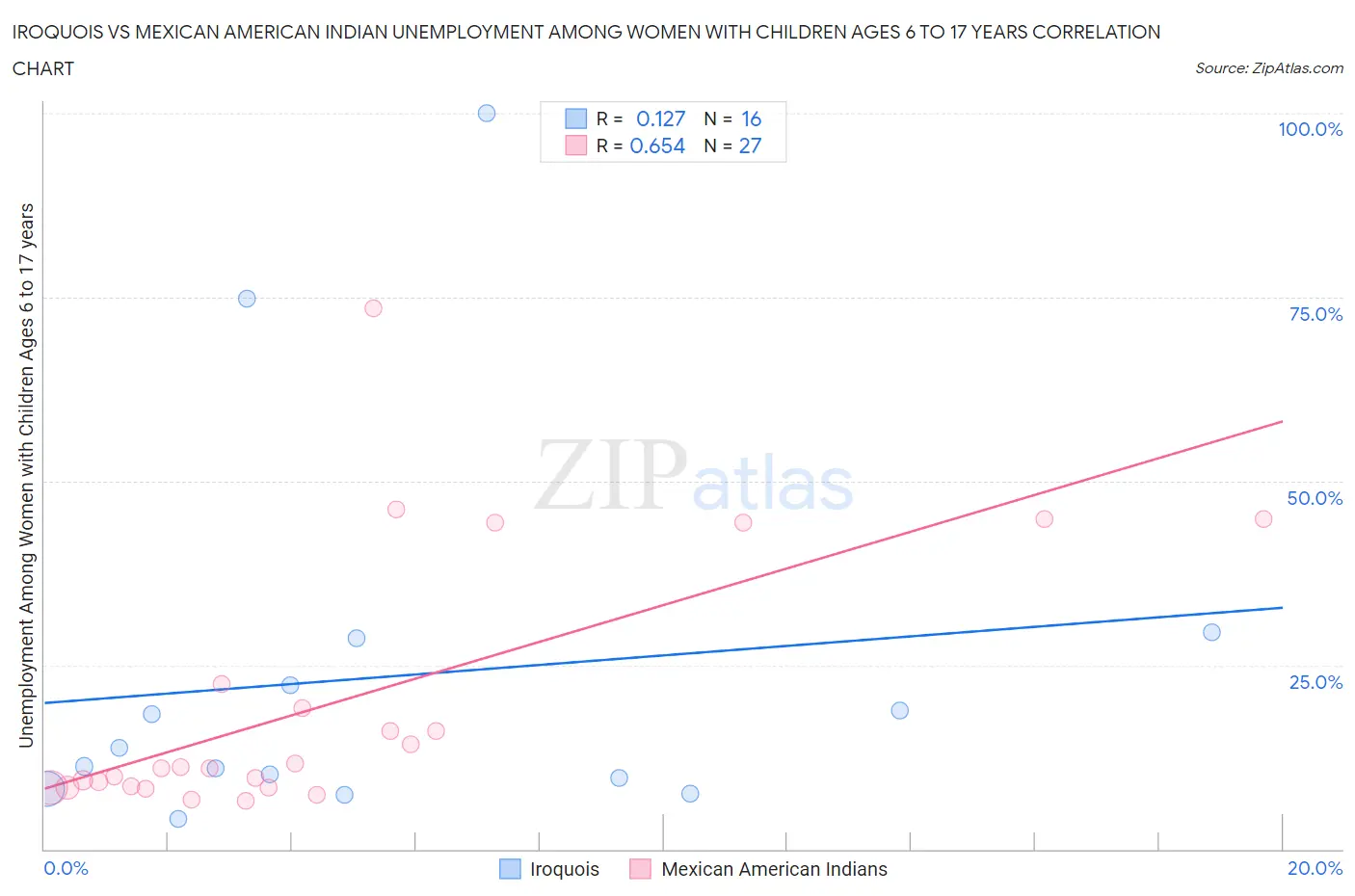 Iroquois vs Mexican American Indian Unemployment Among Women with Children Ages 6 to 17 years