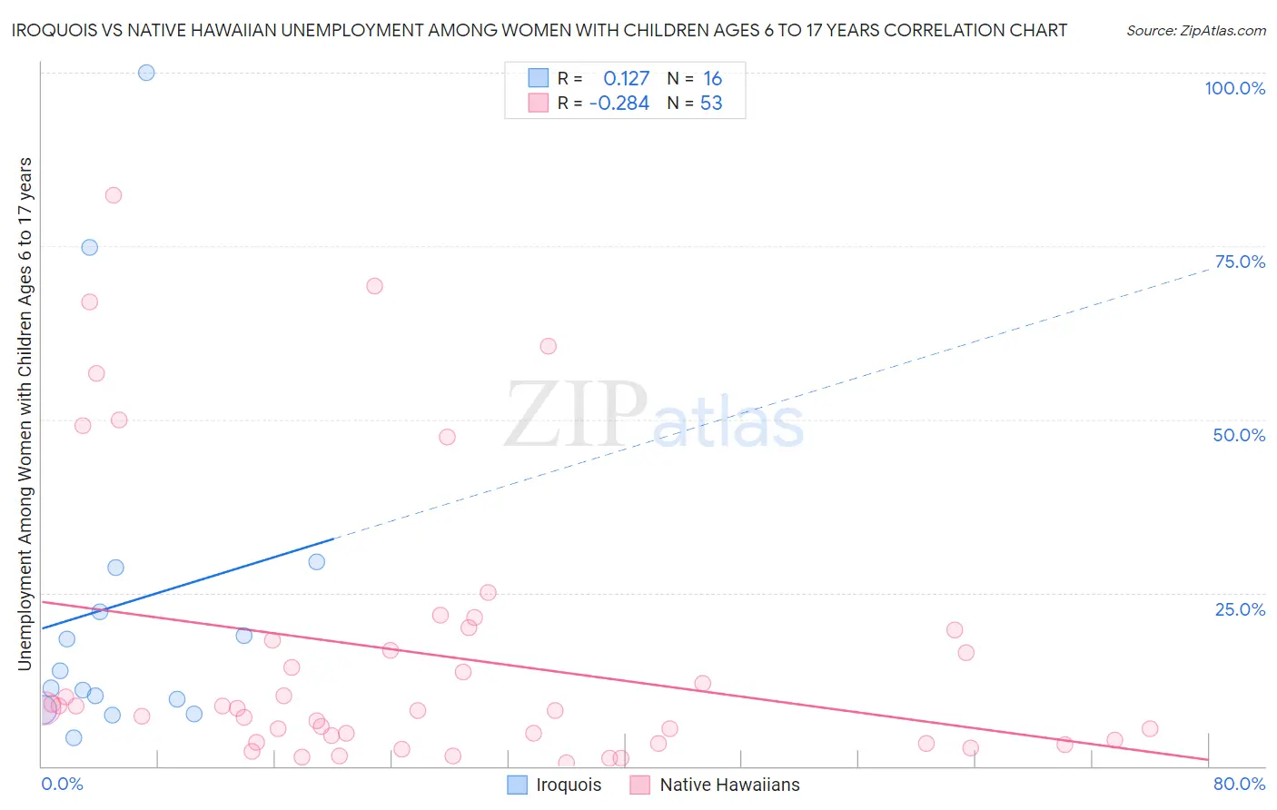 Iroquois vs Native Hawaiian Unemployment Among Women with Children Ages 6 to 17 years