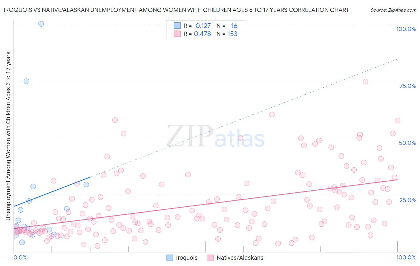 Iroquois vs Native/Alaskan Unemployment Among Women with Children Ages 6 to 17 years