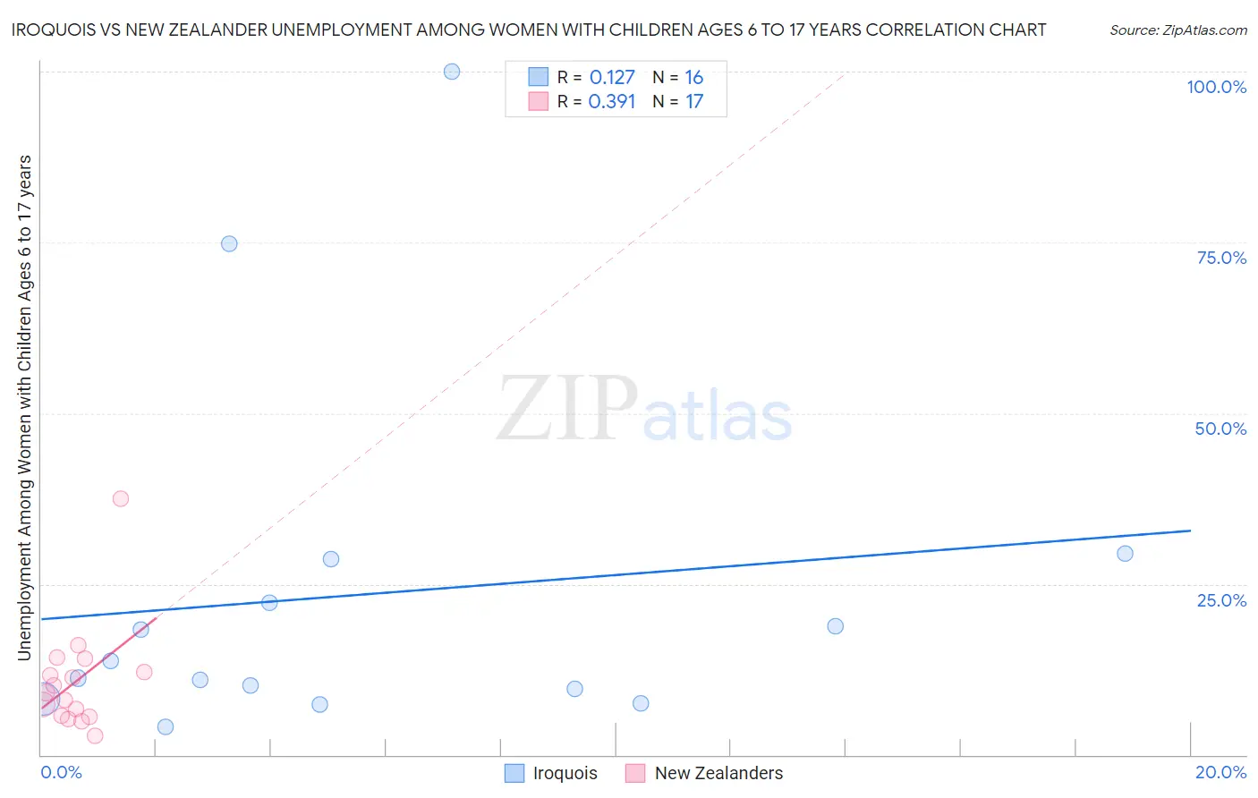 Iroquois vs New Zealander Unemployment Among Women with Children Ages 6 to 17 years