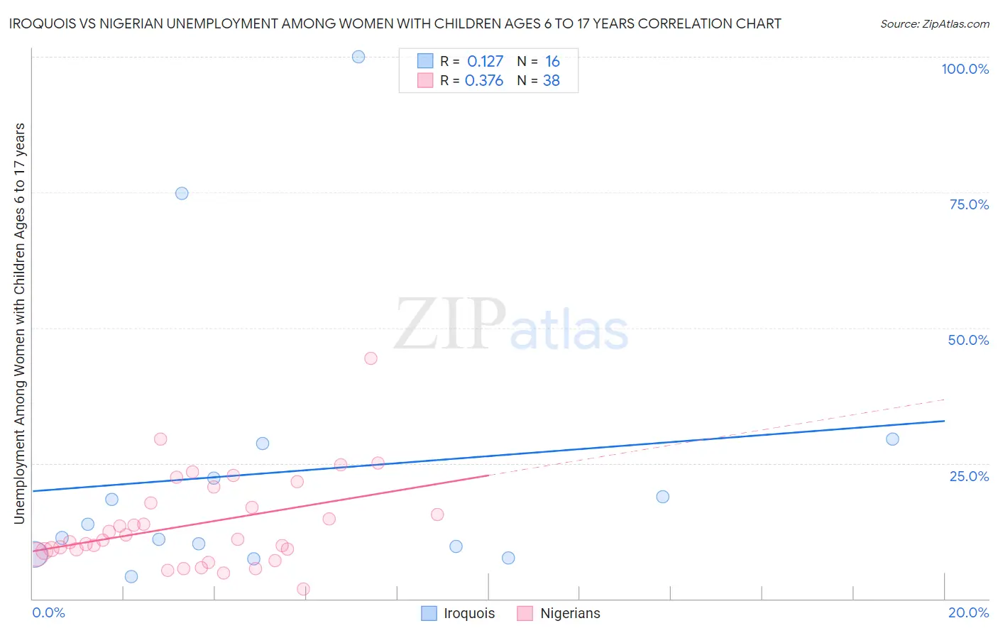 Iroquois vs Nigerian Unemployment Among Women with Children Ages 6 to 17 years
