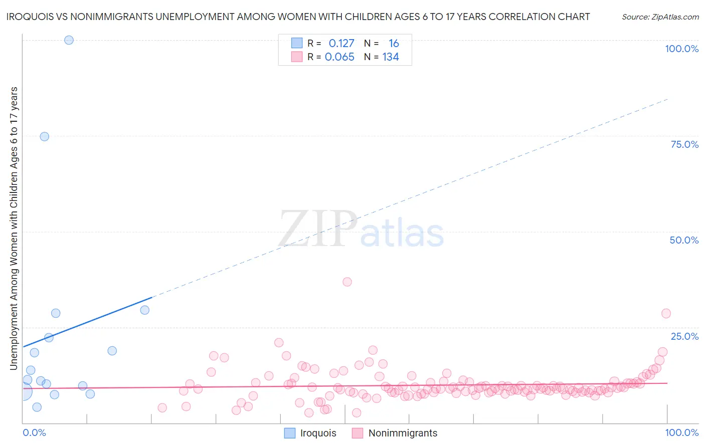 Iroquois vs Nonimmigrants Unemployment Among Women with Children Ages 6 to 17 years