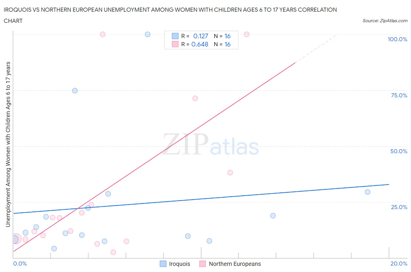 Iroquois vs Northern European Unemployment Among Women with Children Ages 6 to 17 years