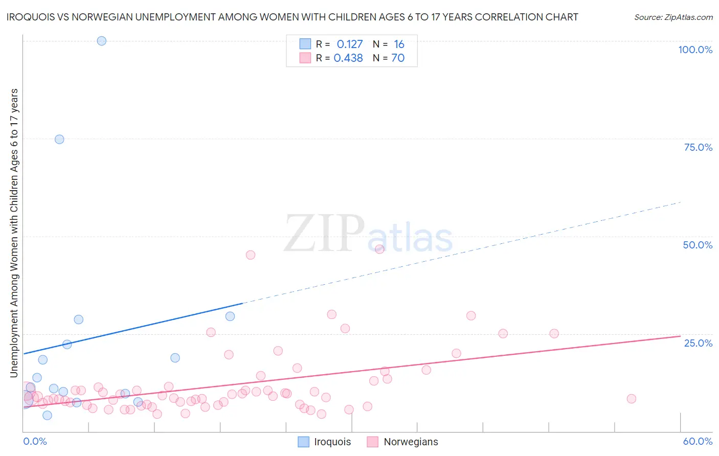 Iroquois vs Norwegian Unemployment Among Women with Children Ages 6 to 17 years
