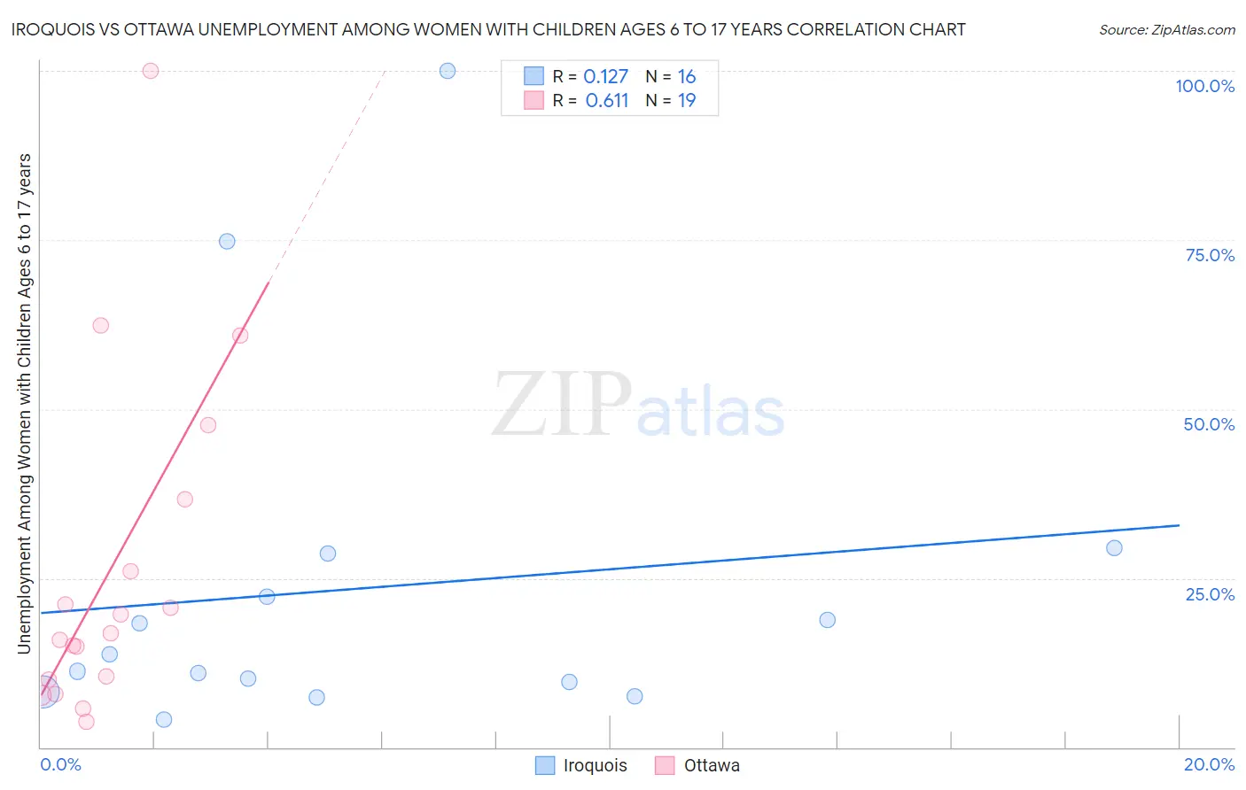 Iroquois vs Ottawa Unemployment Among Women with Children Ages 6 to 17 years