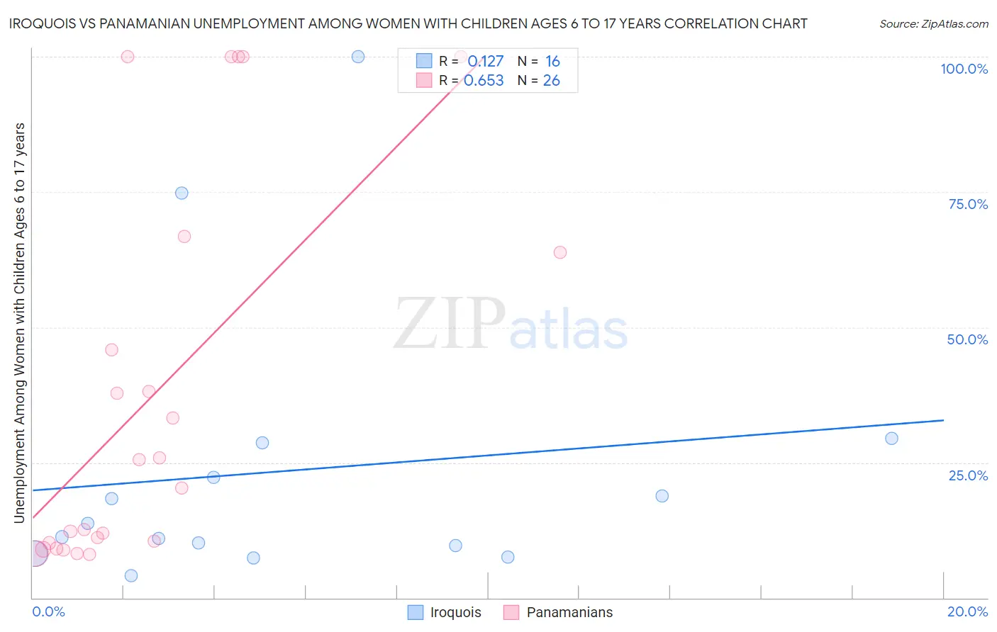 Iroquois vs Panamanian Unemployment Among Women with Children Ages 6 to 17 years