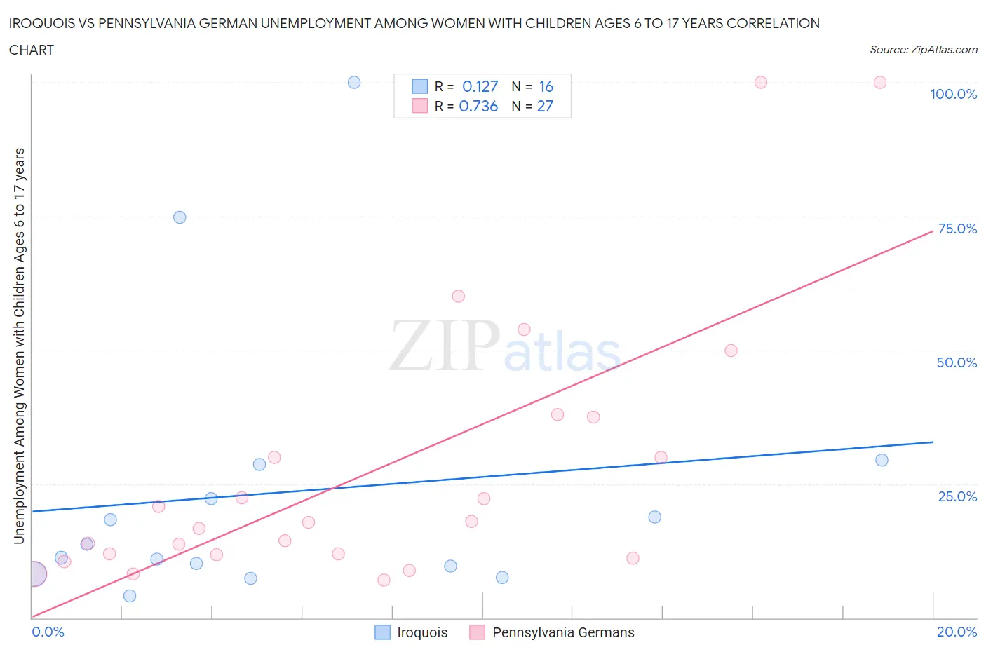 Iroquois vs Pennsylvania German Unemployment Among Women with Children Ages 6 to 17 years