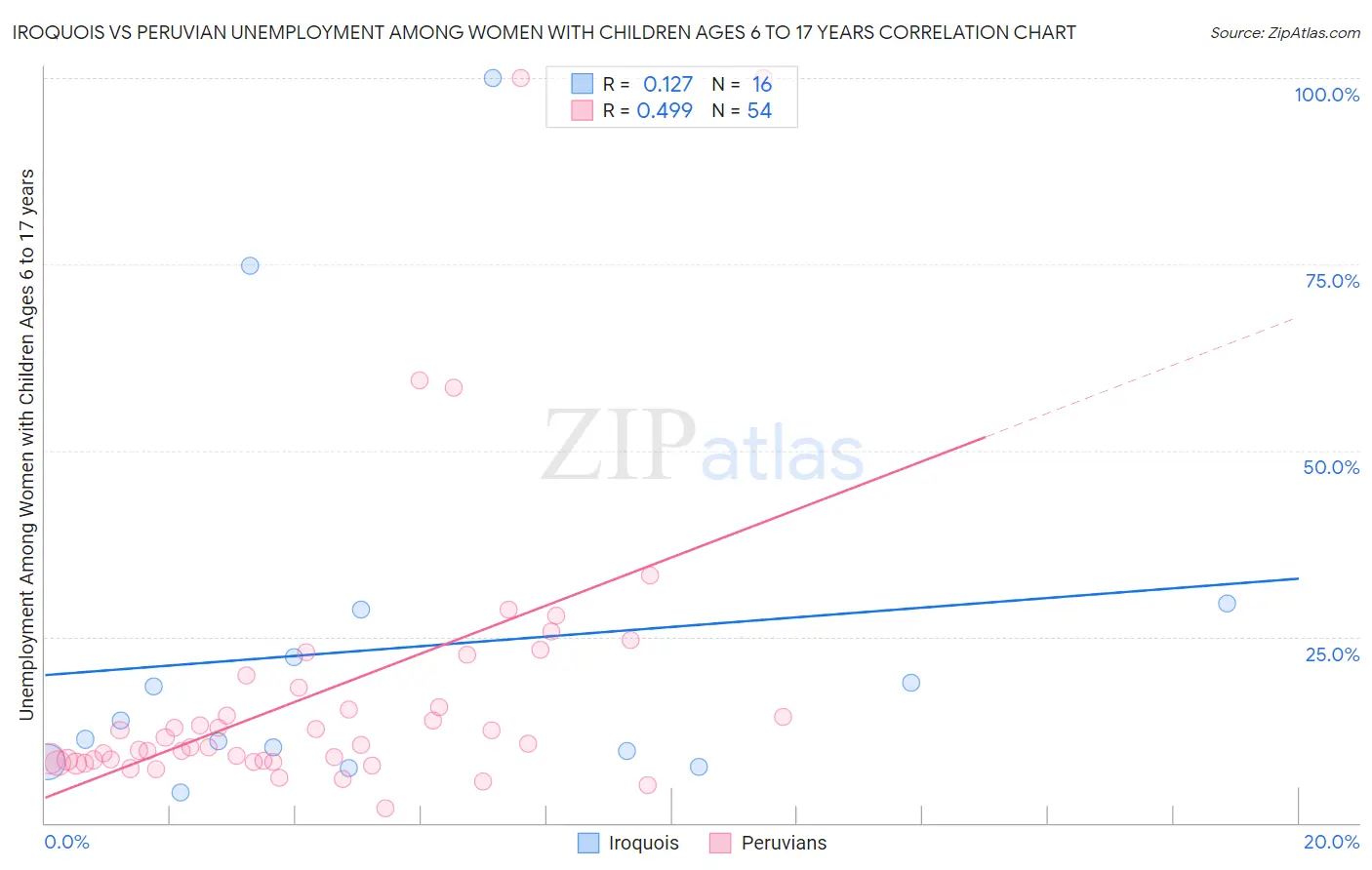 Iroquois vs Peruvian Unemployment Among Women with Children Ages 6 to 17 years