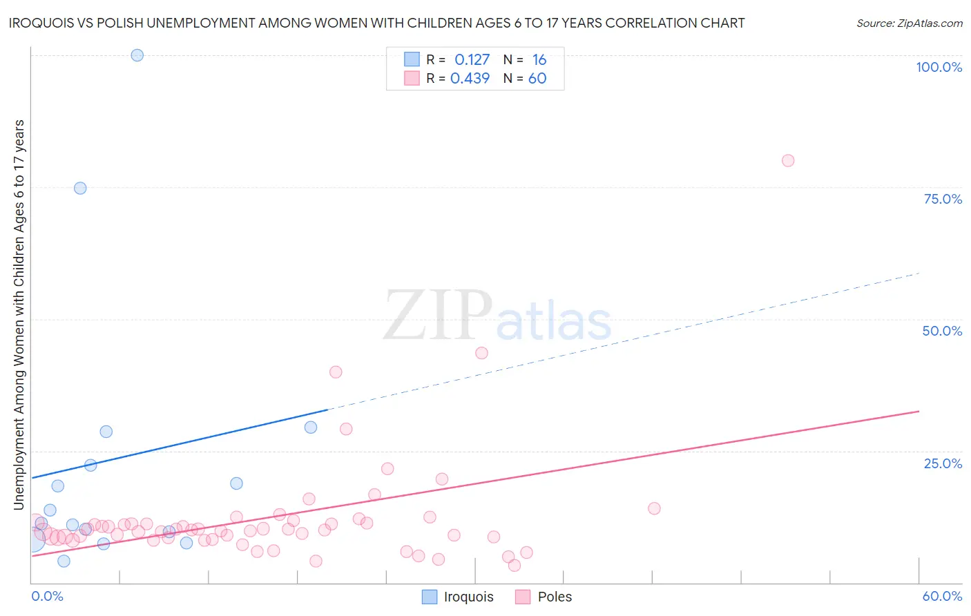 Iroquois vs Polish Unemployment Among Women with Children Ages 6 to 17 years