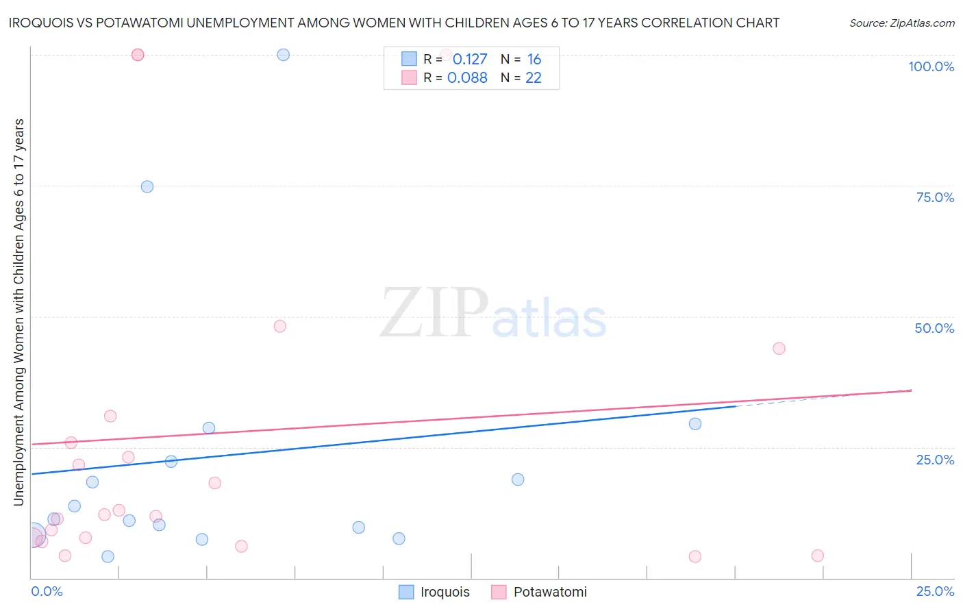 Iroquois vs Potawatomi Unemployment Among Women with Children Ages 6 to 17 years