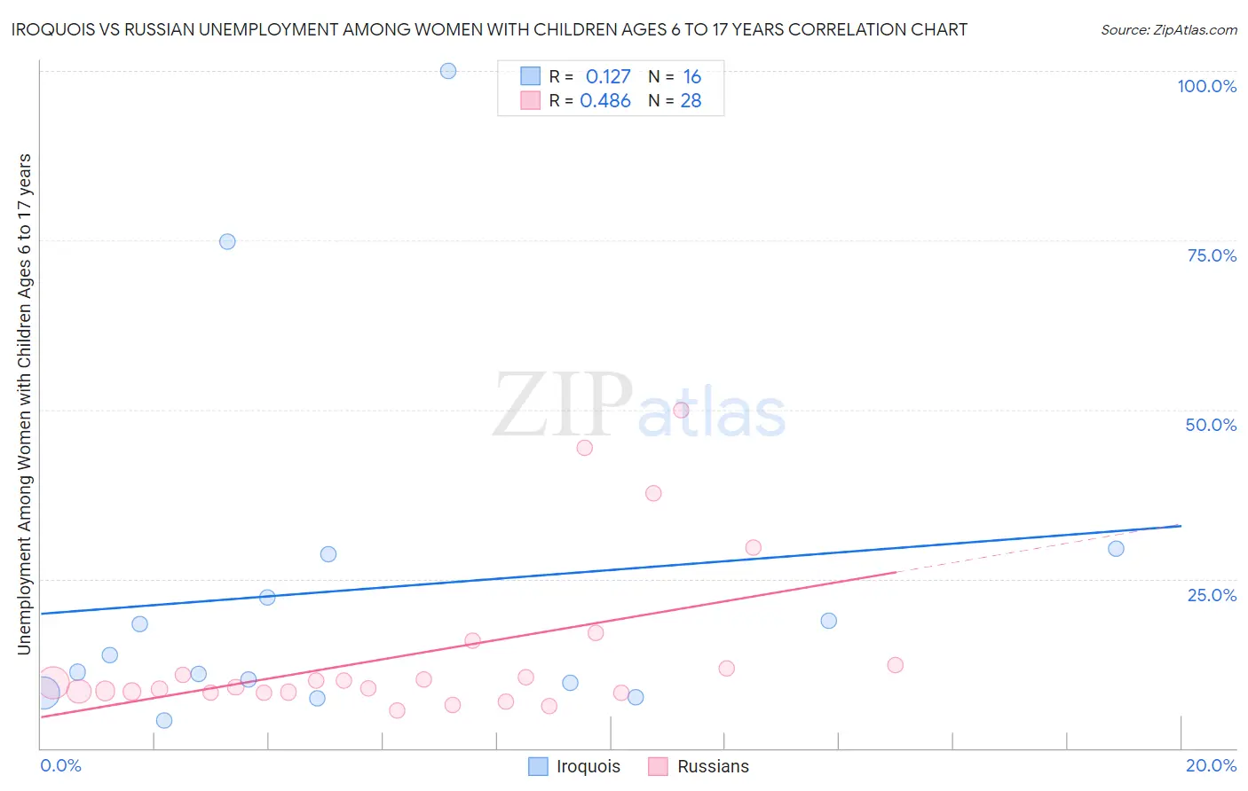 Iroquois vs Russian Unemployment Among Women with Children Ages 6 to 17 years