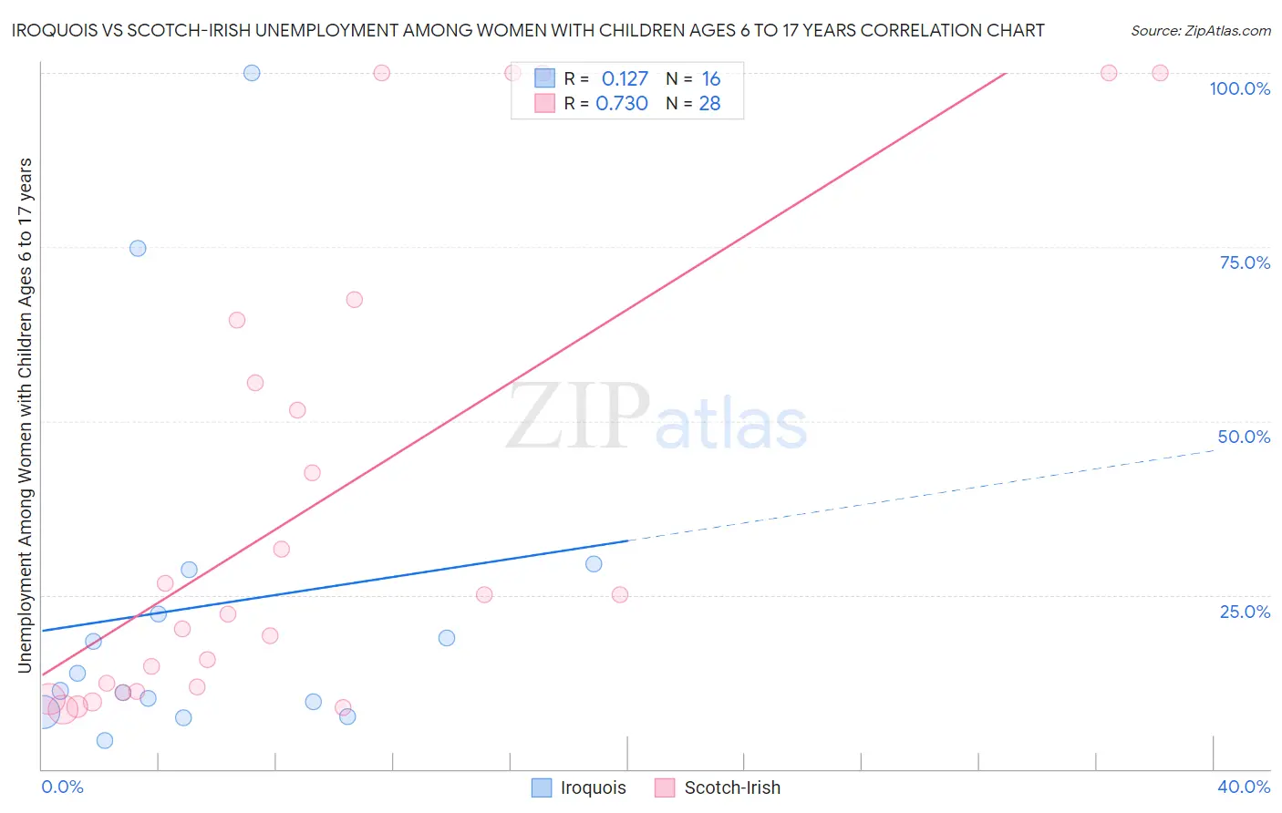 Iroquois vs Scotch-Irish Unemployment Among Women with Children Ages 6 to 17 years