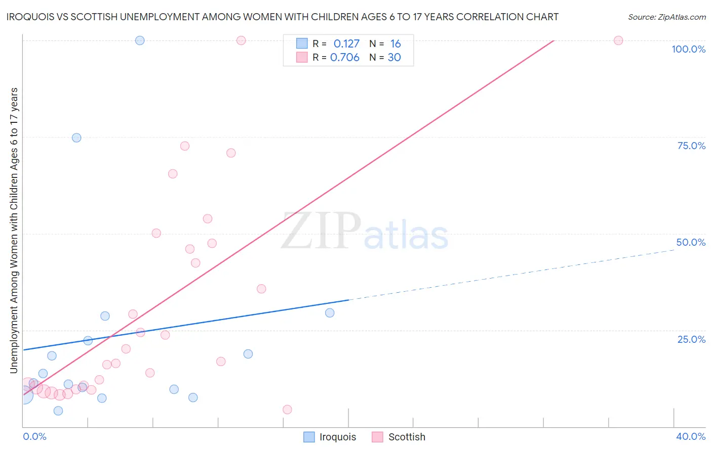 Iroquois vs Scottish Unemployment Among Women with Children Ages 6 to 17 years