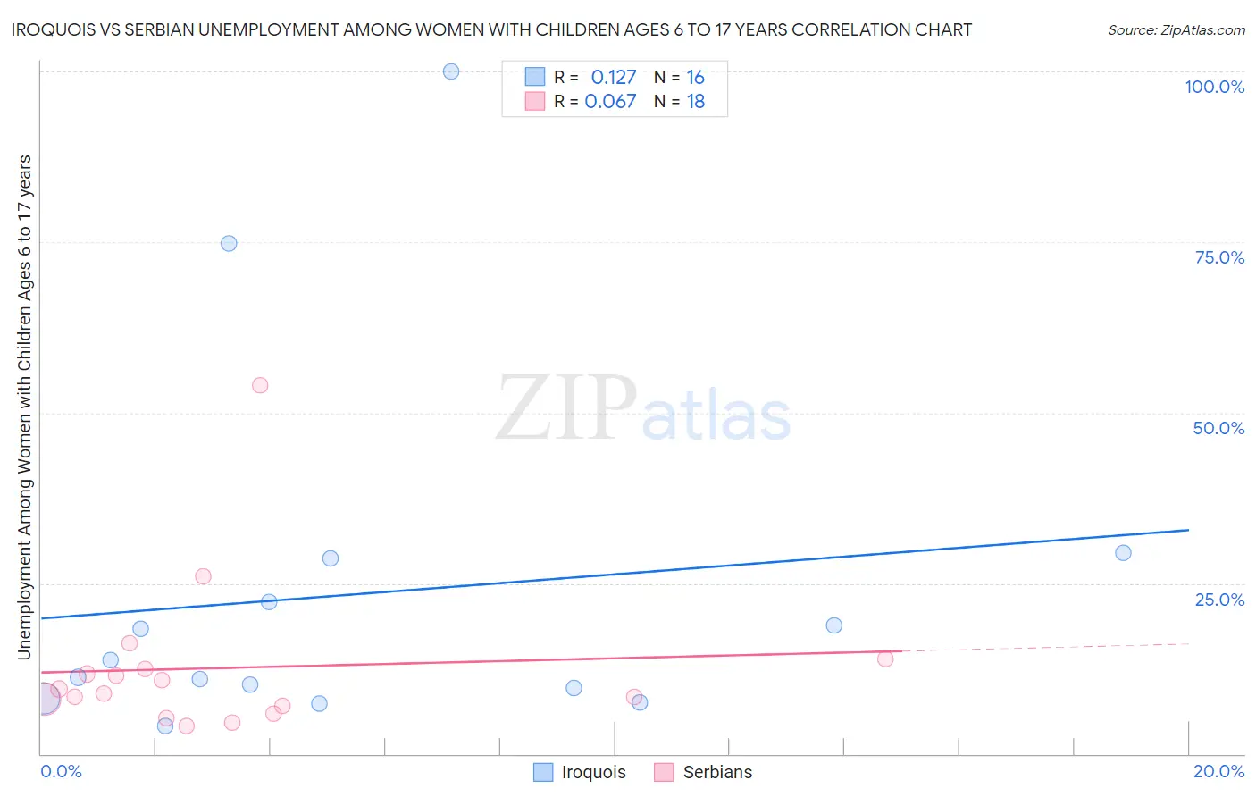 Iroquois vs Serbian Unemployment Among Women with Children Ages 6 to 17 years