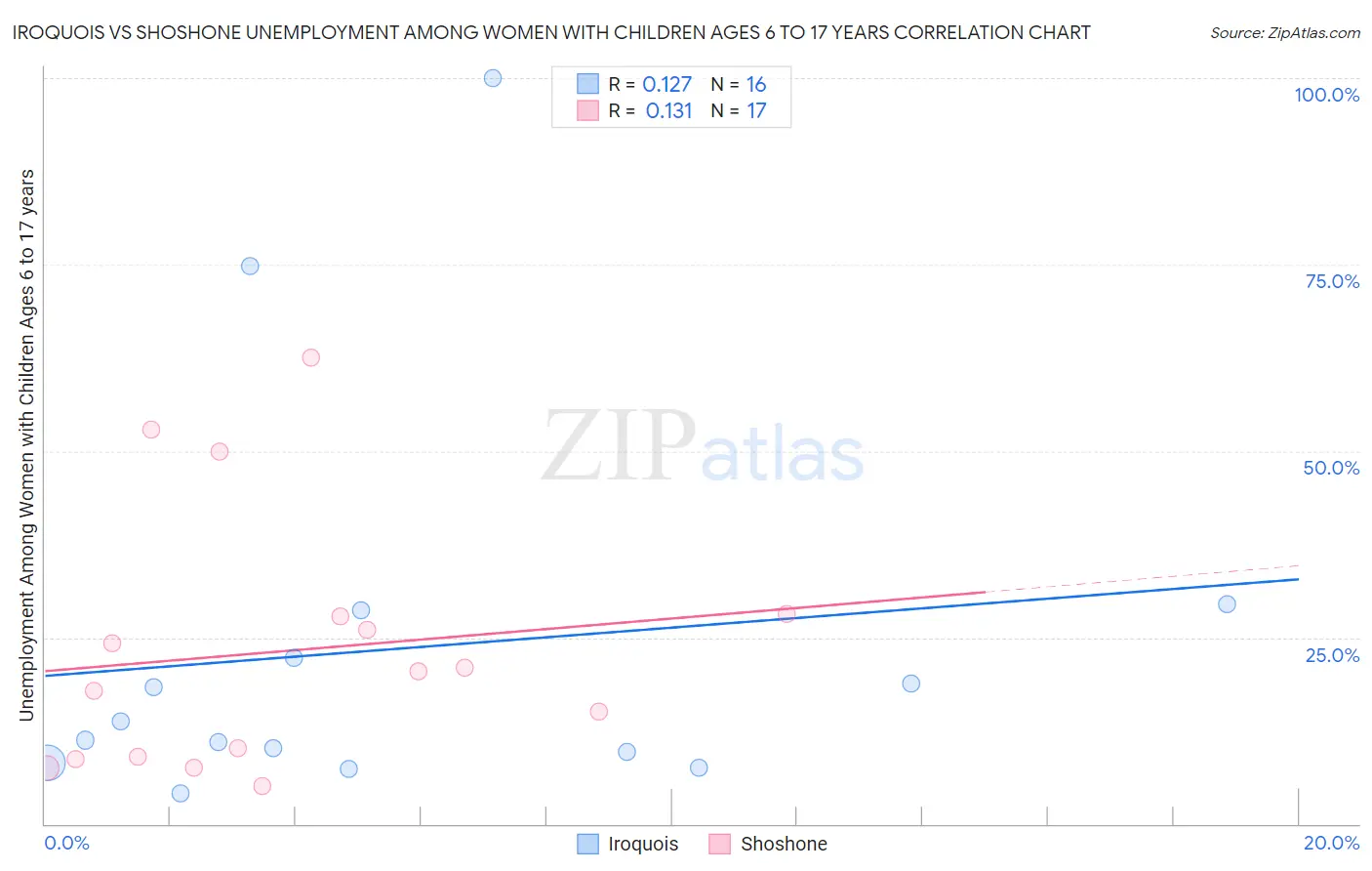 Iroquois vs Shoshone Unemployment Among Women with Children Ages 6 to 17 years