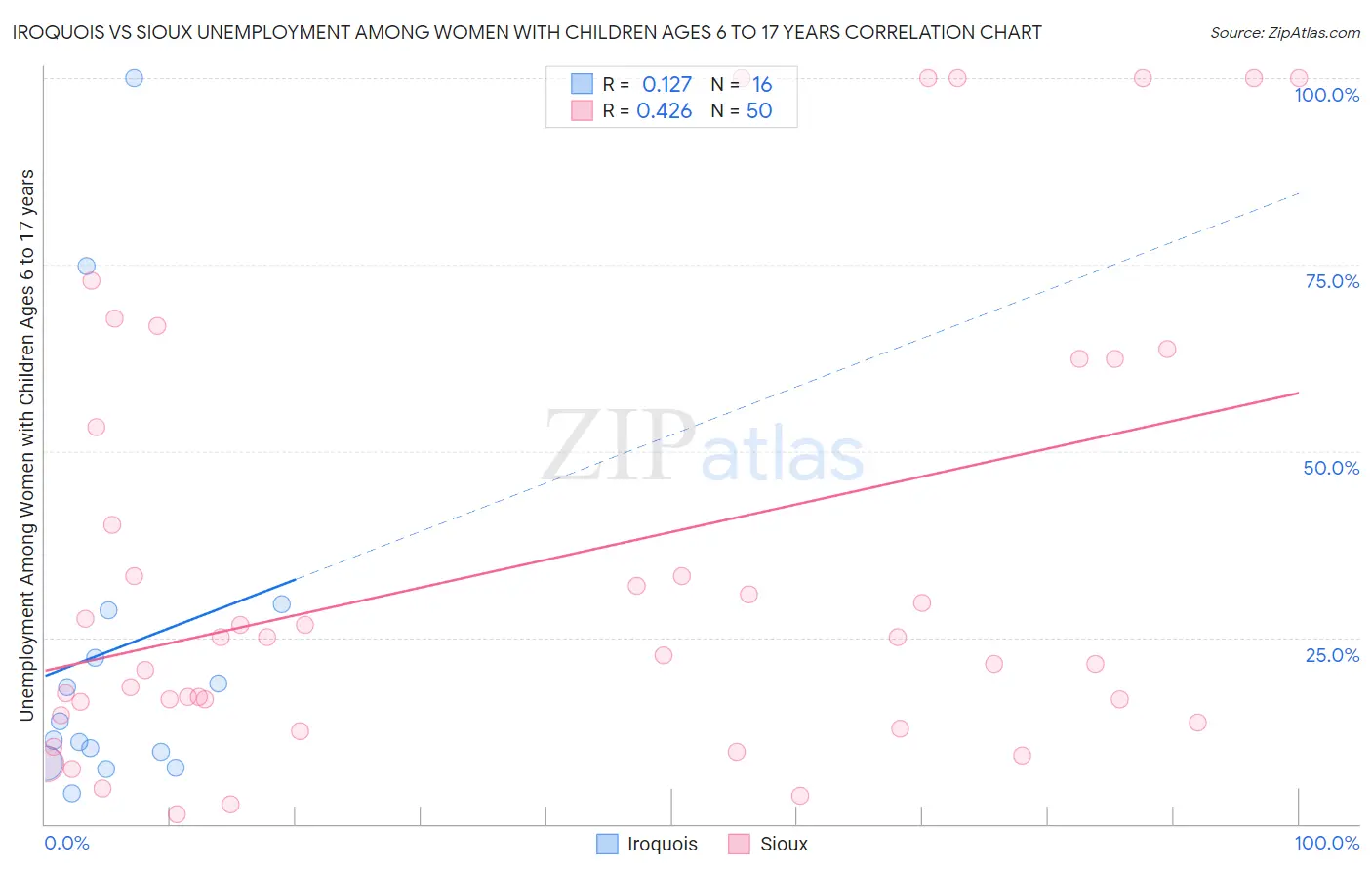 Iroquois vs Sioux Unemployment Among Women with Children Ages 6 to 17 years