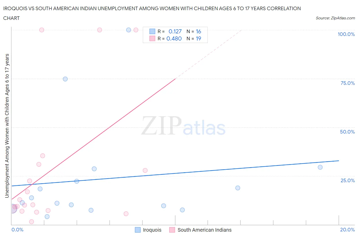 Iroquois vs South American Indian Unemployment Among Women with Children Ages 6 to 17 years