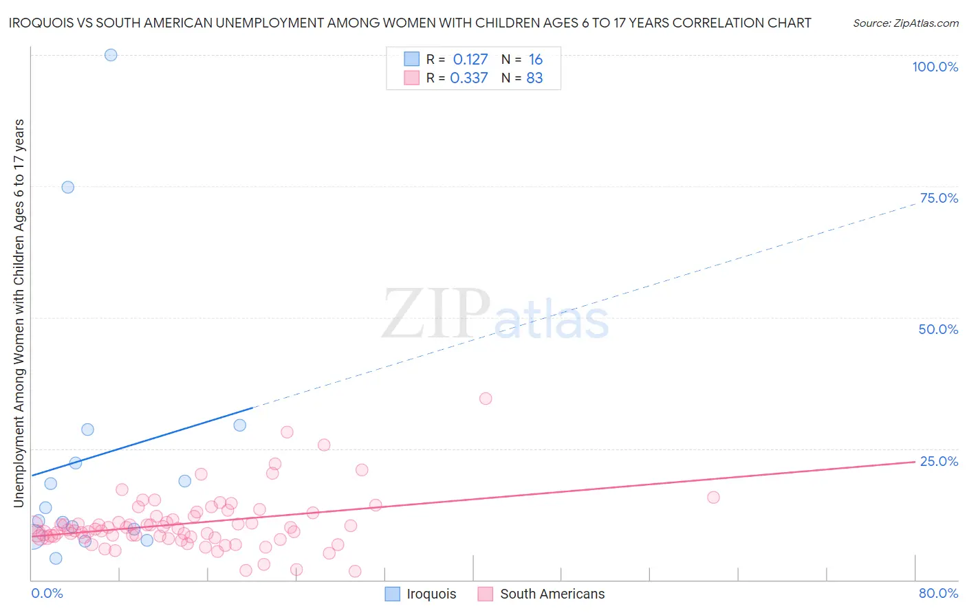 Iroquois vs South American Unemployment Among Women with Children Ages 6 to 17 years