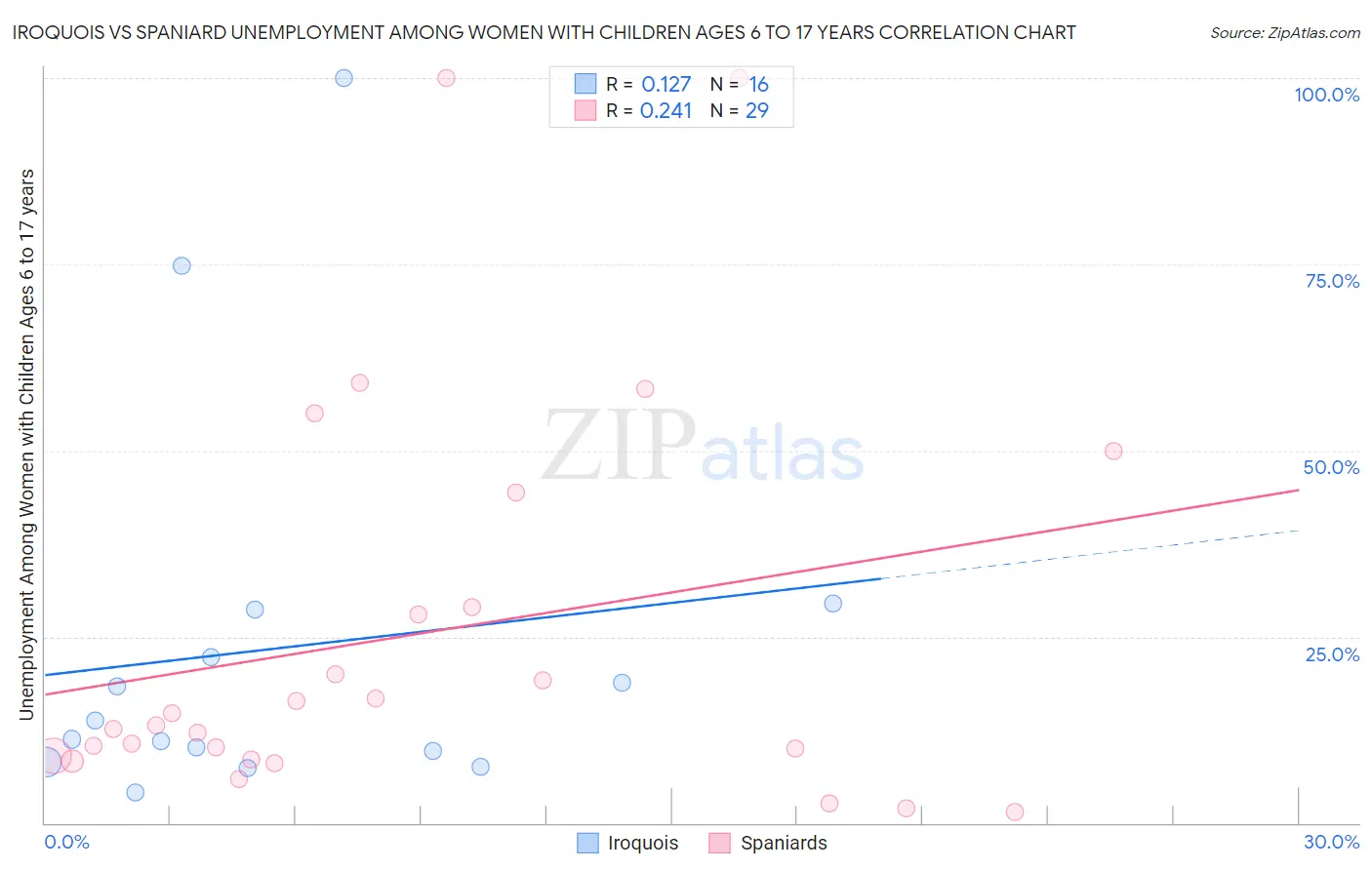 Iroquois vs Spaniard Unemployment Among Women with Children Ages 6 to 17 years
