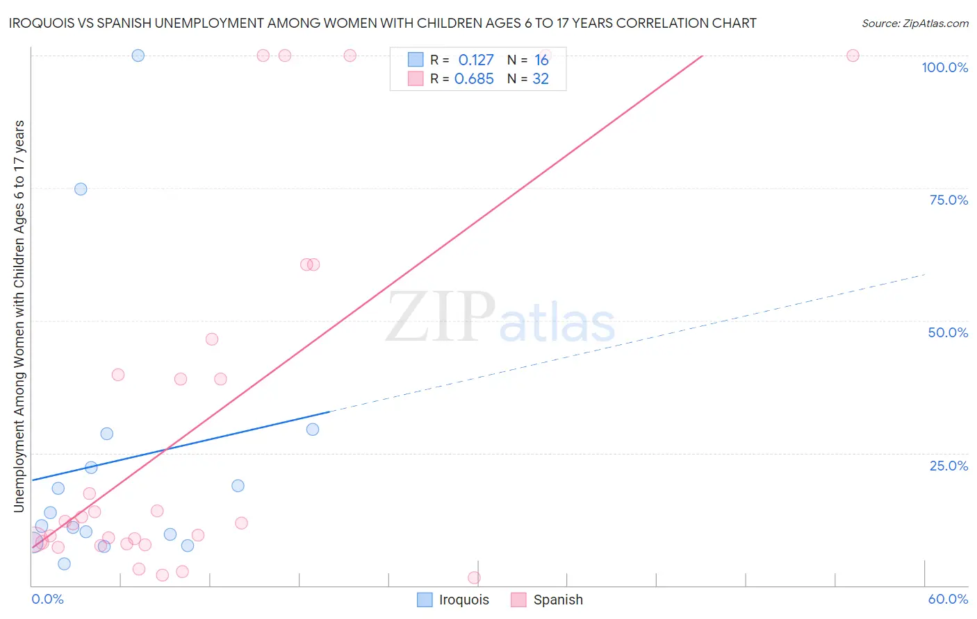 Iroquois vs Spanish Unemployment Among Women with Children Ages 6 to 17 years