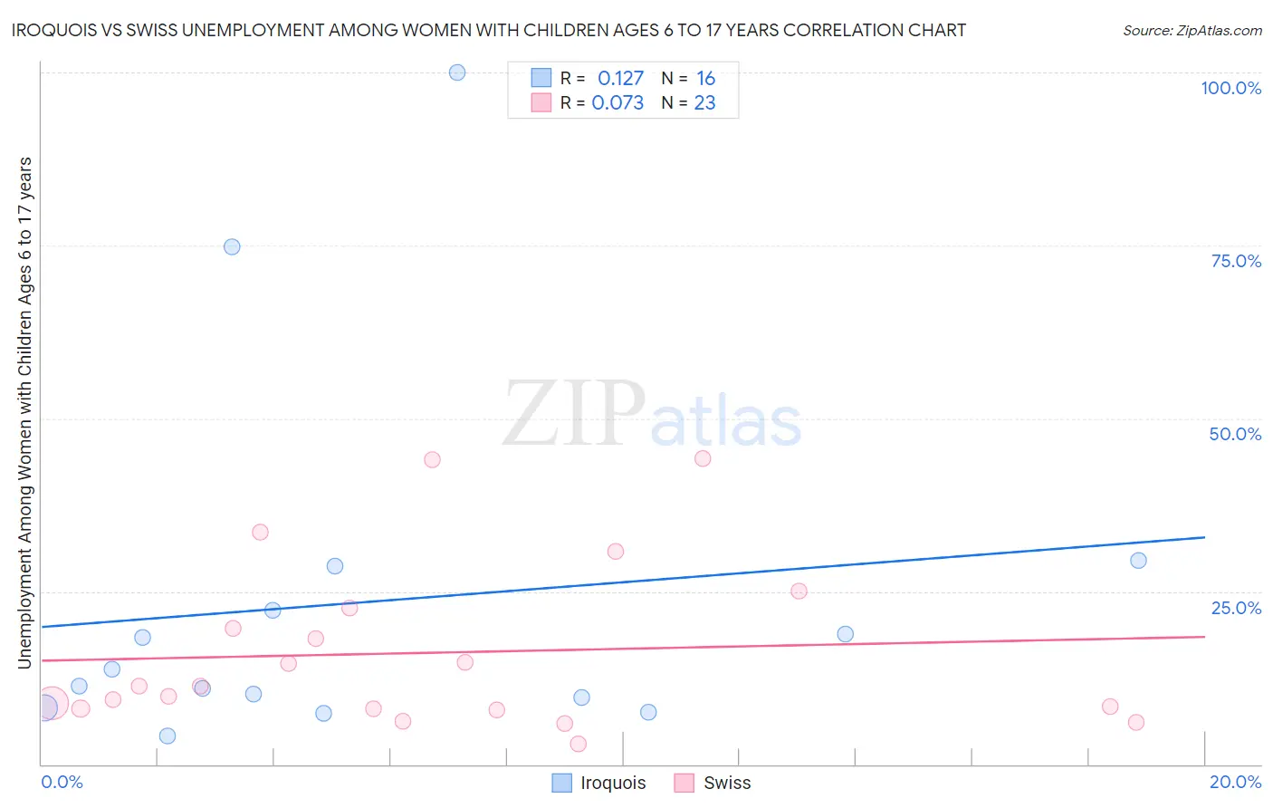 Iroquois vs Swiss Unemployment Among Women with Children Ages 6 to 17 years