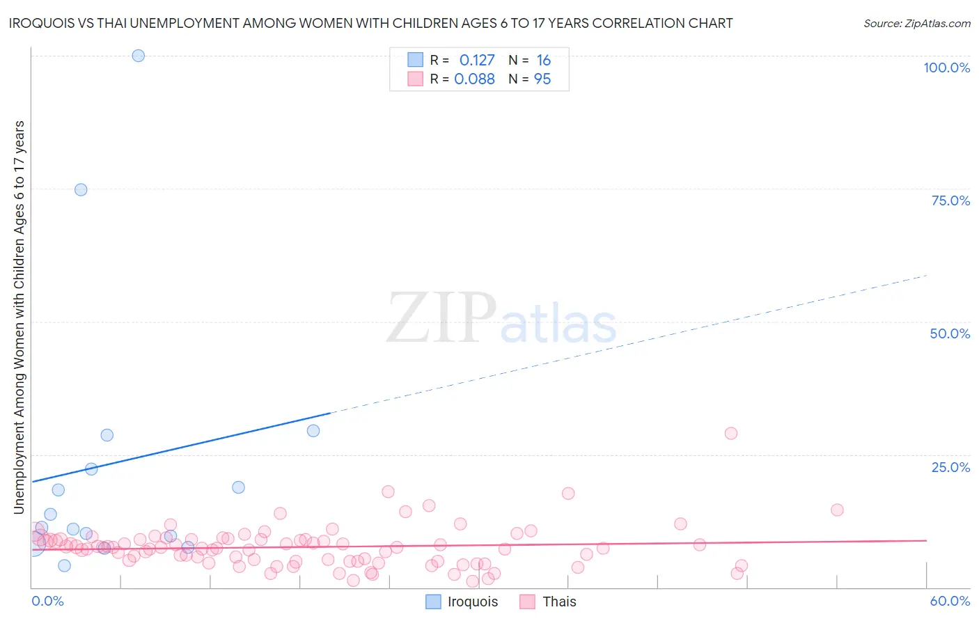Iroquois vs Thai Unemployment Among Women with Children Ages 6 to 17 years