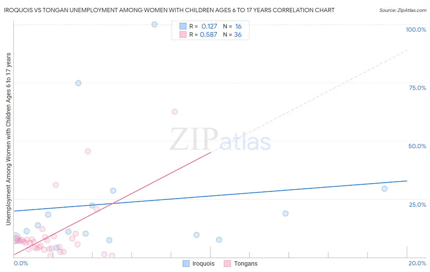 Iroquois vs Tongan Unemployment Among Women with Children Ages 6 to 17 years